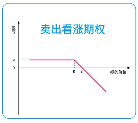 imtoken如何卖出eth_卖出股票手续费怎么计算_卖出看跌期权