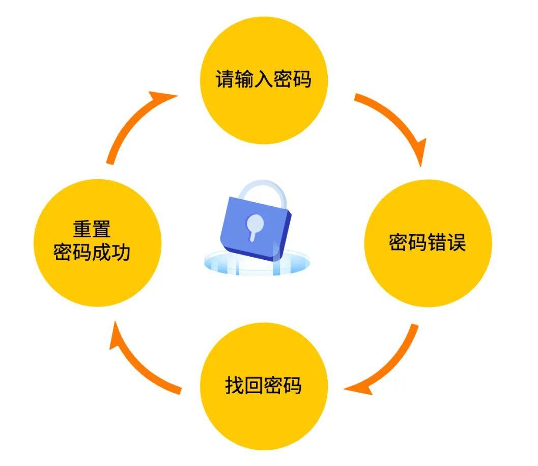 找回密码最简单的方法_imtoken怎么找回密码_找回密码重新登录